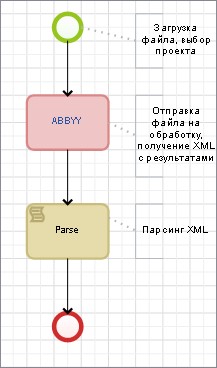 Пример схемы бизнес-процесса с пользовательским расширением «ABBYY»
