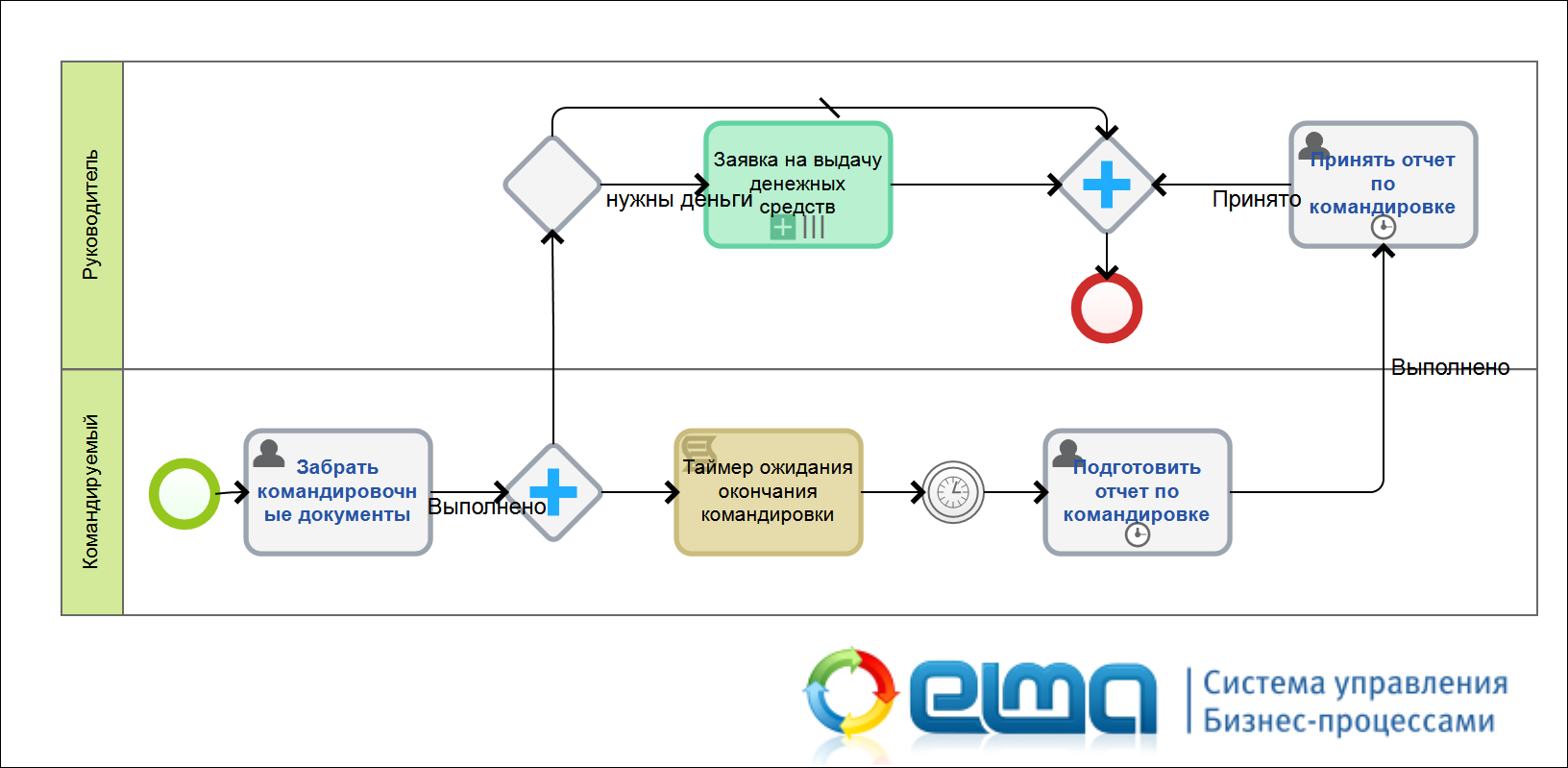 Карта согласована. Процесс оформления командировки в BPMN. Бизнес процесс командировка. Схема бизнес процесса командировка. Бизнес процесс командировка сотрудника.