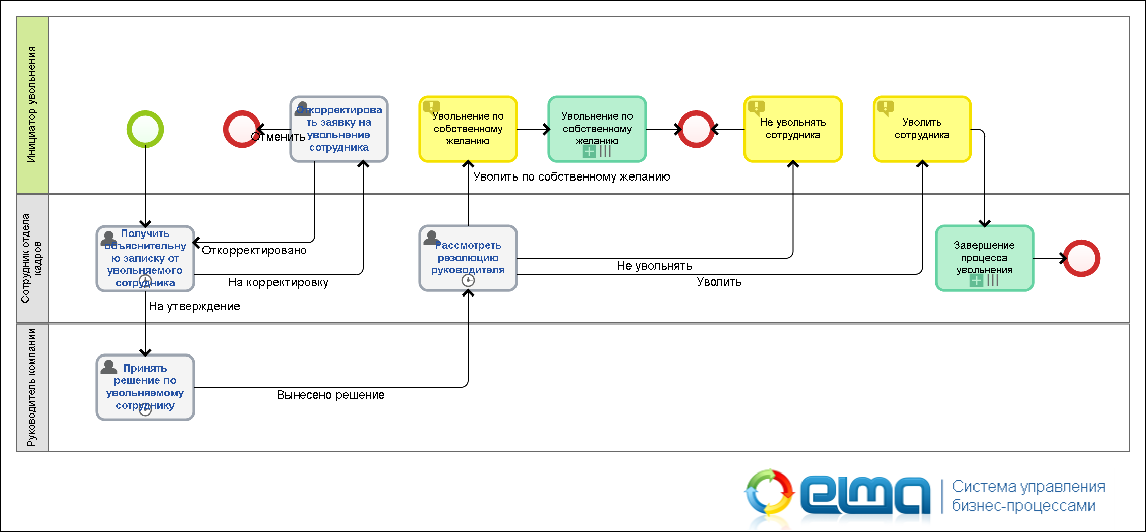 Увольнение сотрудника в командировке. Блок схема увольнения персонала. Схема BPMN процесса найм персонала. Бизнес процесс увольнения. Диаграмма процесса увольнение сотрудника BPMN.