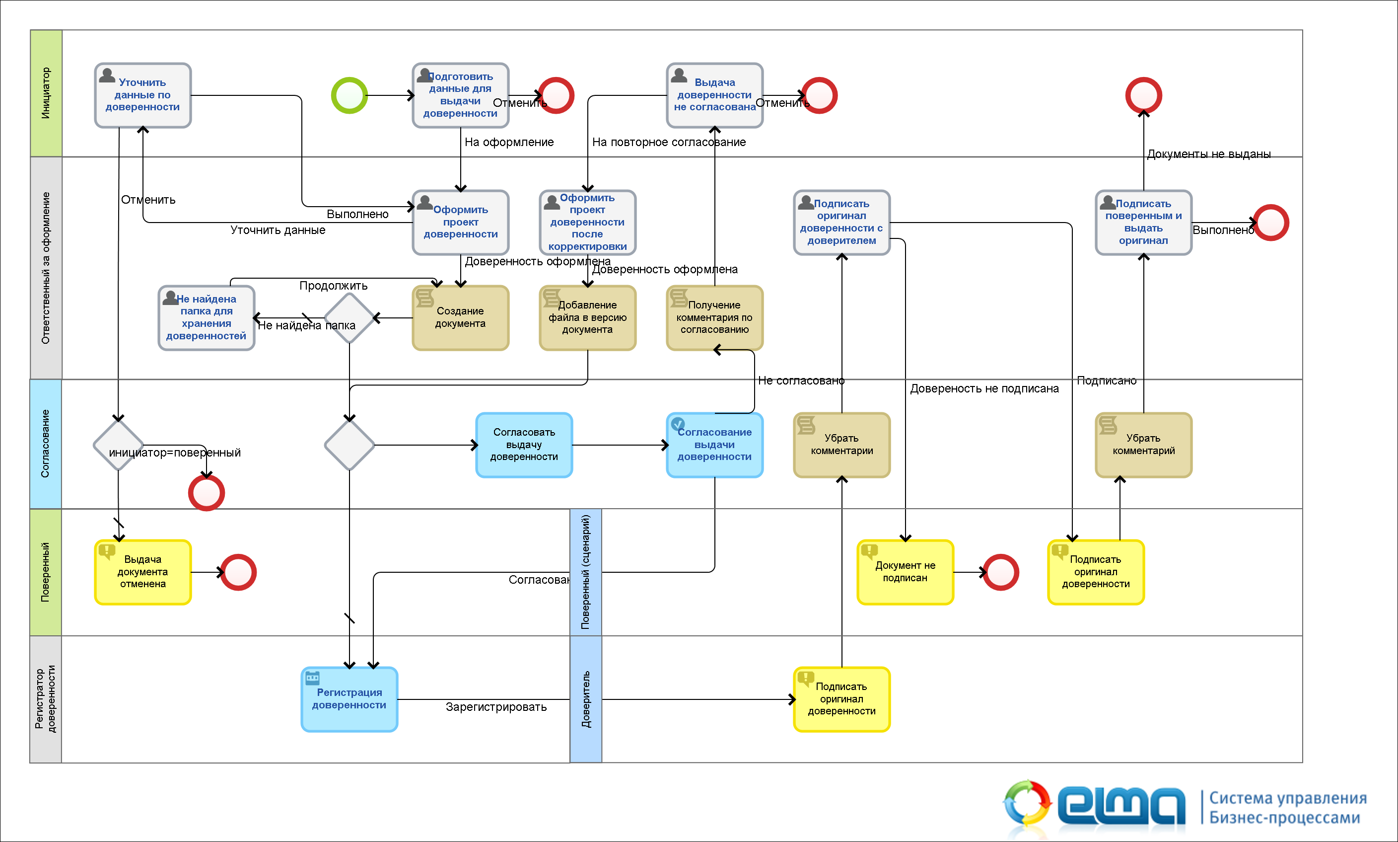 Карта согласована. Карта процесса Elma. Схема бизнес процесса. Elma бизнес процессы. Управление бизнес процессами Elma.